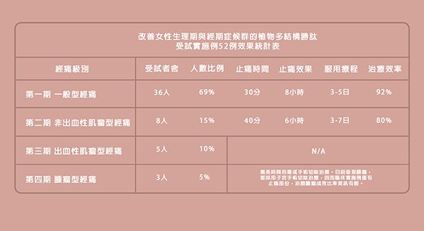 SGS 食品安全 認證 經得利 經痛 巧克力囊腫 子宮肌瘤