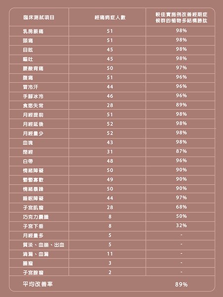 SGS 食品安全 認證 經得利 臨床 經痛 巧克力囊腫 子宮肌瘤