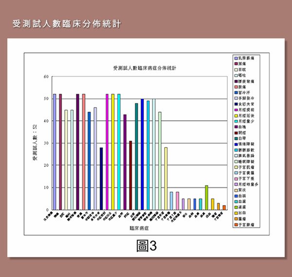 子宮 經痛 研究 經得利 實測