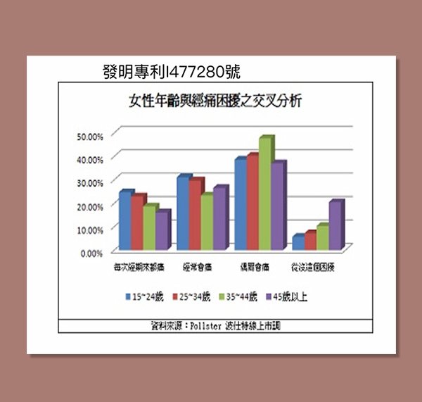 子宮 經痛 研究 經得利 實測