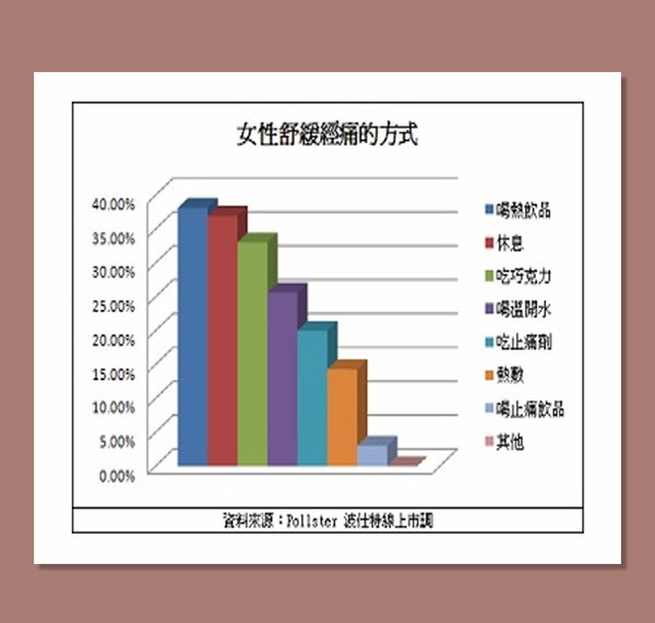 子宮 經痛 研究 經得利 實測