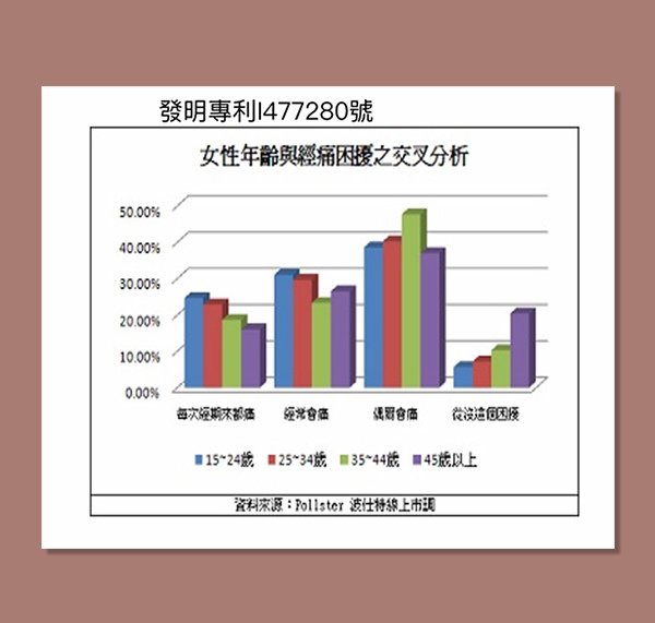 經得利 經痛 實測 數據 經前症候群 子宮疾病