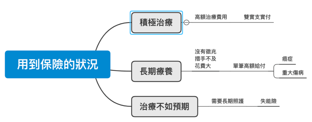 新生兒保險規劃-用到保險的狀況.png