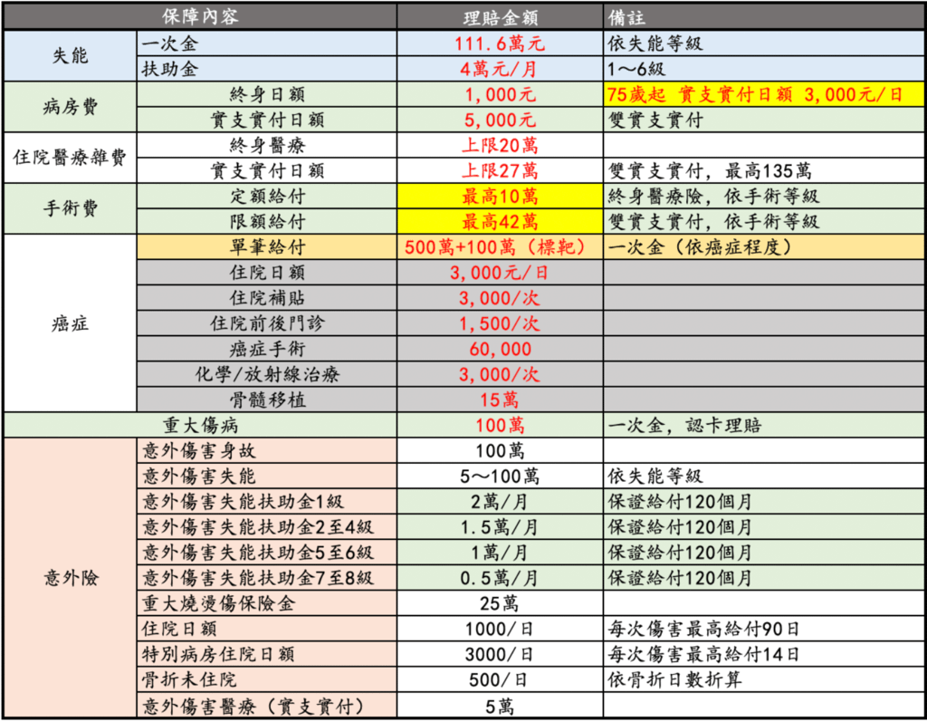 新生兒保險規劃-月繳2000元的保單案例.png