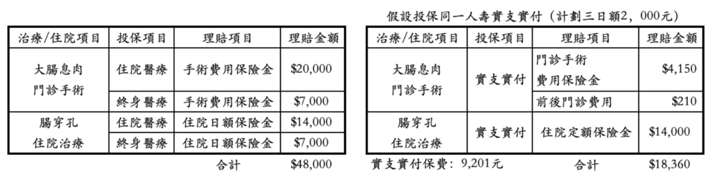 大腸息肉切除保險理賠案例-理賠項目與理賠金額.png