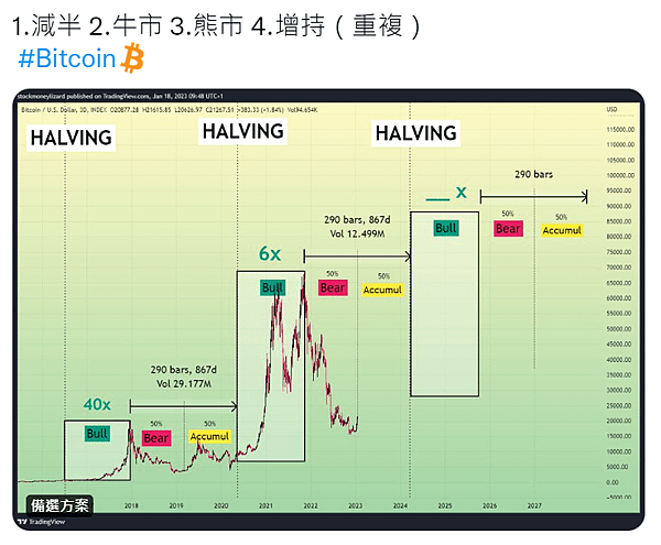 20230118-減半牛市熊市增持.png