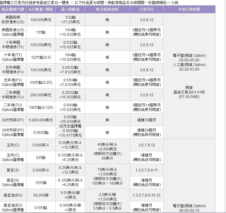 CBOT合約規格1