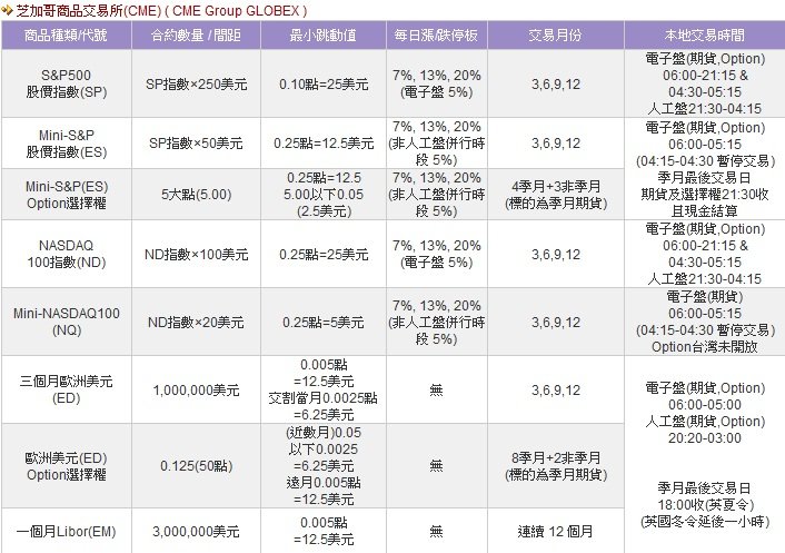 CME合約規格1