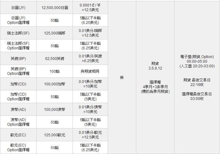 CME合約規格2