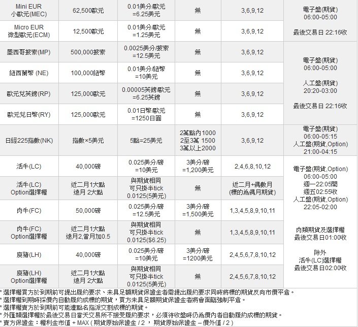 CME合約規格3