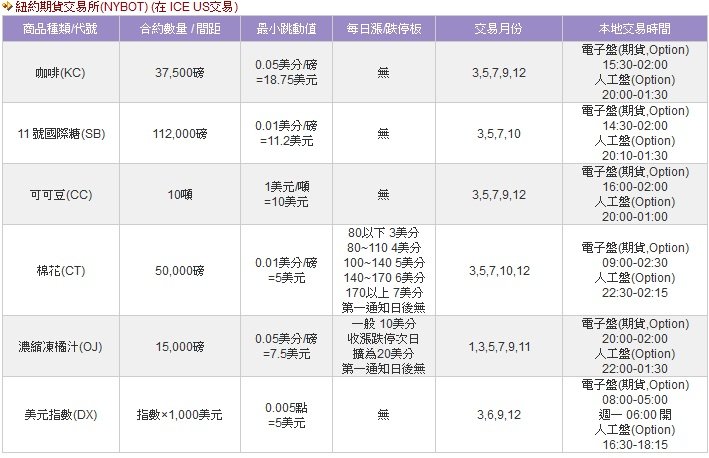 NYBOT合約規格