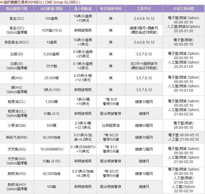 NYMEX合約規格1