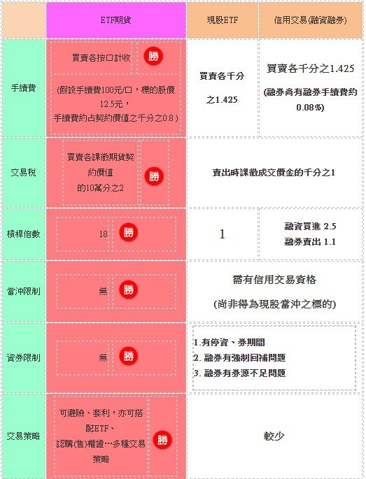 ETF期貨商品優勢111324