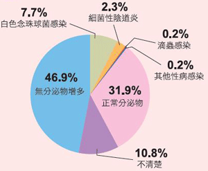 懷孕分泌物統計