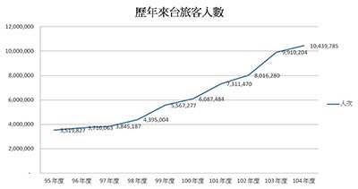 歷年來台人數