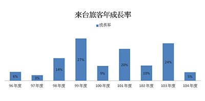 赴台旅客成長率