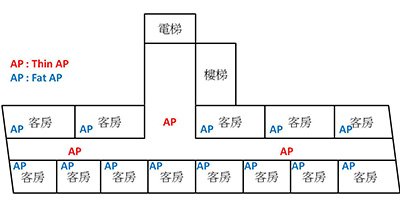 AP架設案例