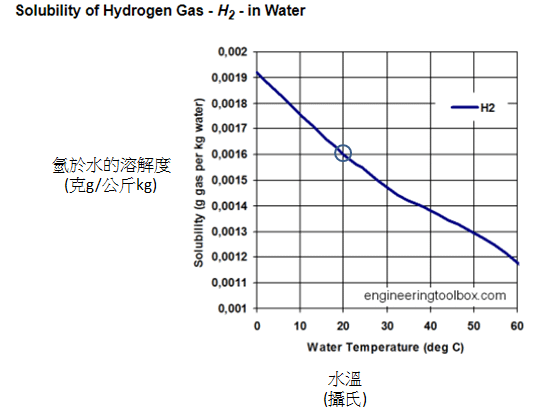 氫溶解解度.PNG