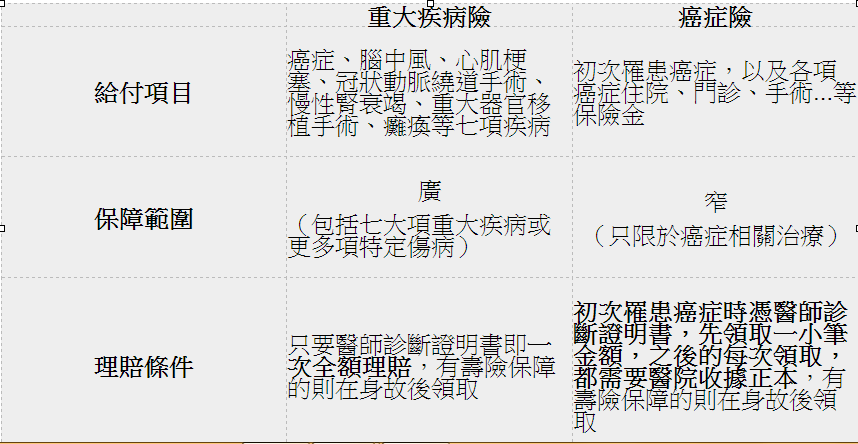 癌症與重疾差別