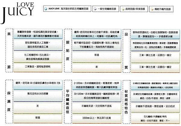 照片四種面膜材質比較