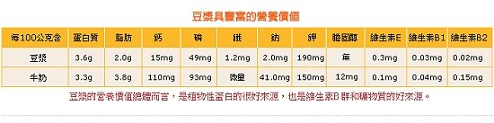 九陽豆漿機15-豆漿的營養價值.jpg