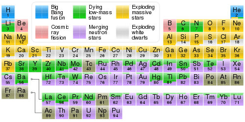 Nucleosynthesis_periodic_table-toefl.png