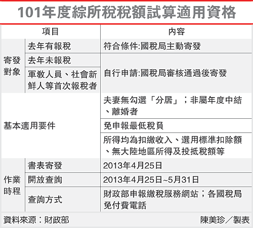 300萬申報戶 適用稅額試算