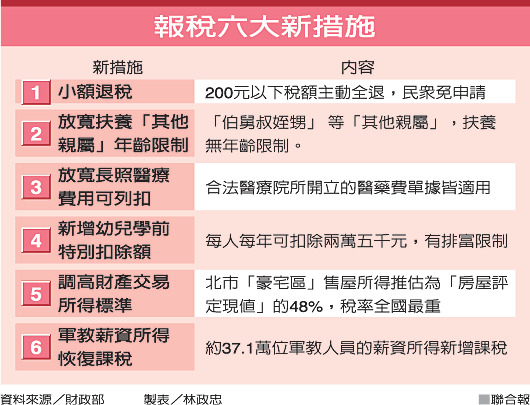 準備報稅了 6大新措施必掌握