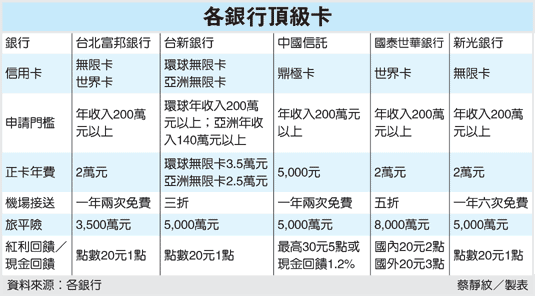 各銀行頂級卡.gif