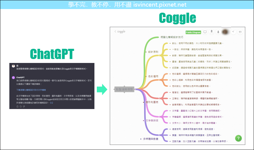 讓ChatGPT產生Coggle繪製心智圖的檔案，繪製心智圖