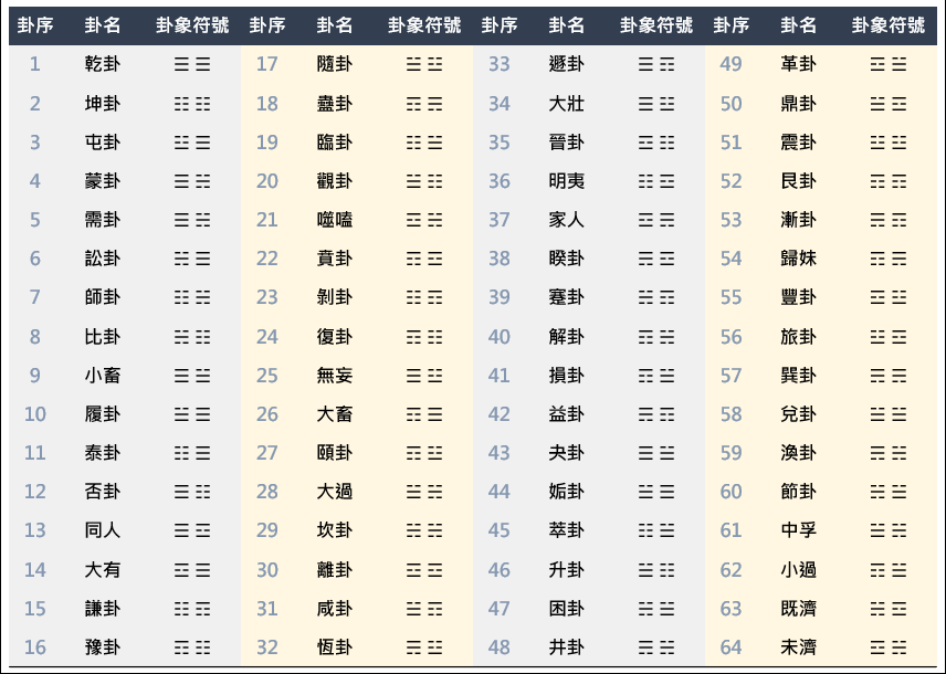 3個硬幣占卜法！利用ChatGPT或Gemini來解說易經卜