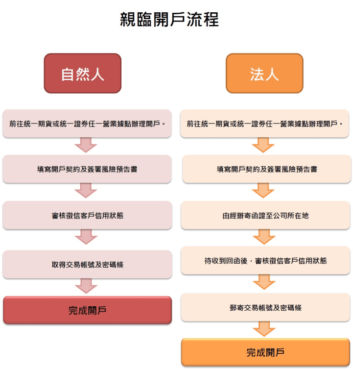 統一期貨_開戶流程_鄭琨瀚