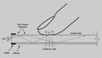 受抑全內反射（FTIR