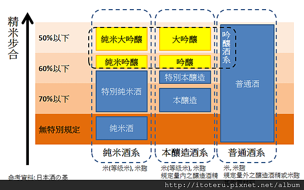 清酒的分類