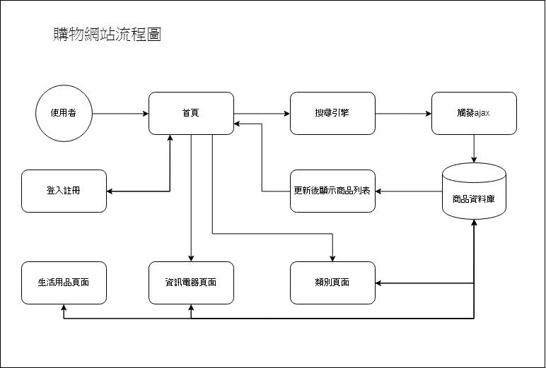 購物網站流程圖.jpg