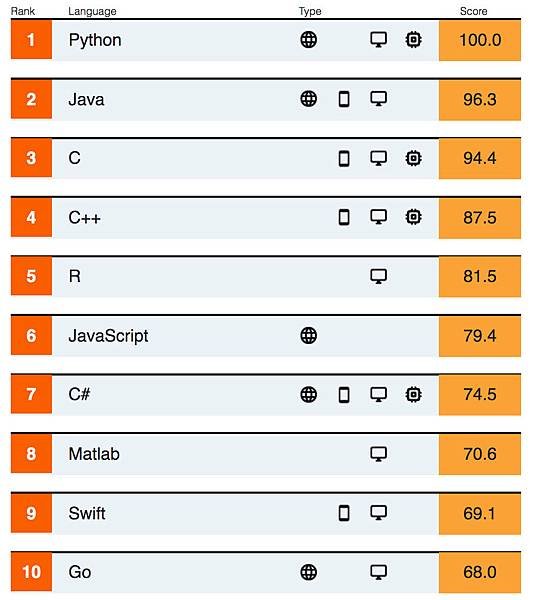 2019程式語言排行榜:Python蟬連最熱門語言之首