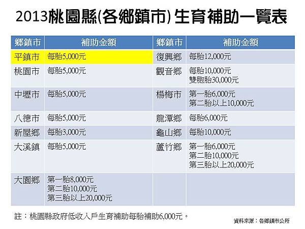 2012 桃園縣(各鄉鎮市) 生育