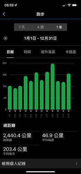 2023/12 跑步里程 年度結算