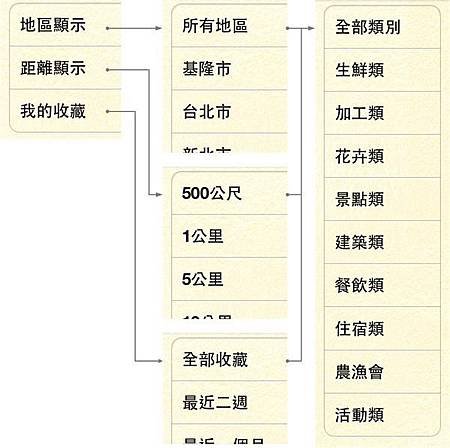 App分類