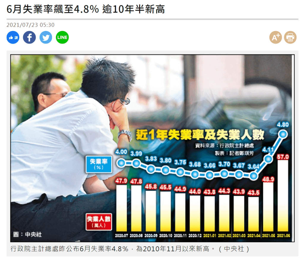 7.22-7.26 房市新聞整理-6月失業率飆至4.8％ 逾10年半新高.png