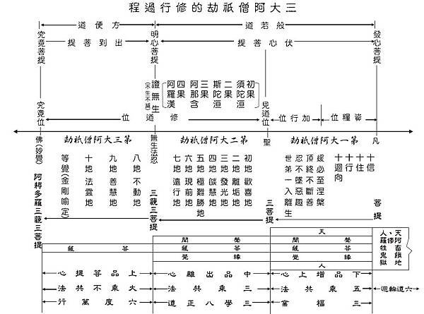 三大阿僧祇劫的修行過程