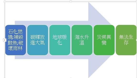 地球暖化與生存因果圖