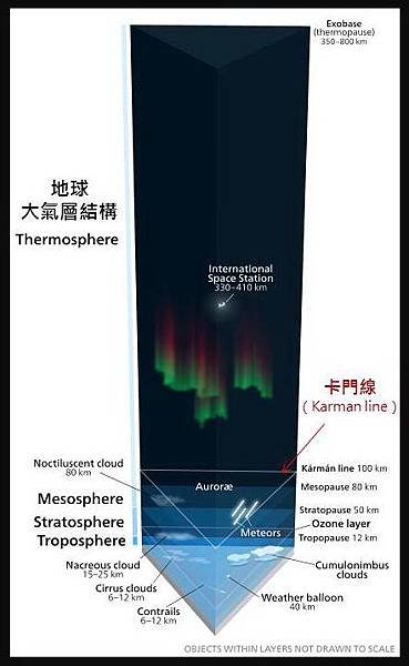 宇宙的宏觀尺度-大氣的結構