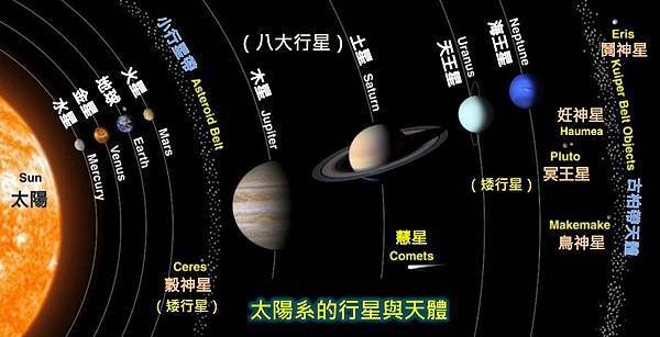 太陽系的行星與天體