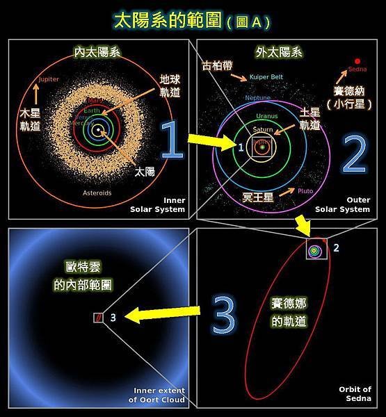 太陽系的範圍-A