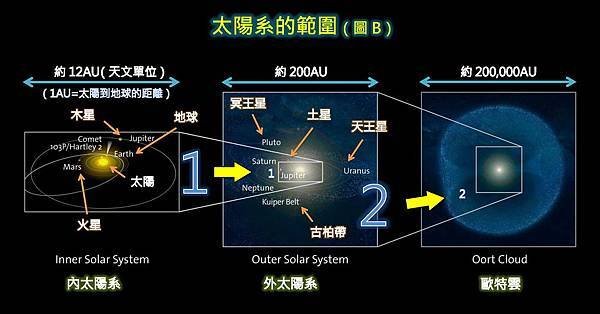 太陽系的範圍-B