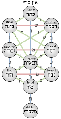 200px-Kabbalistic_Tree_of_Life_(Sephiroth).svg