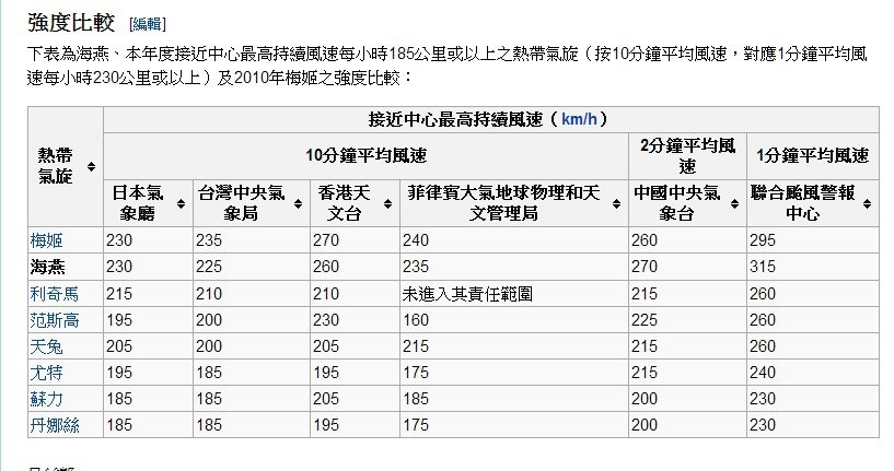 維基海燕風速表_cr