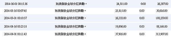 每月全球分紅