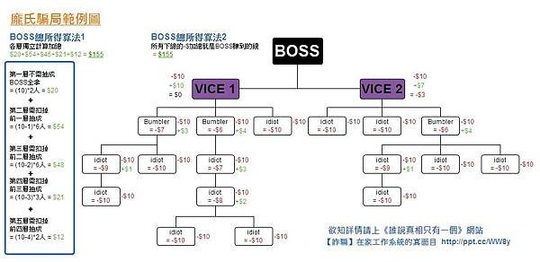 MIS,mis,詐騙,吸金公司,老鼠會,MIS網路自動收入系統,如何賺錢,如何網路行銷